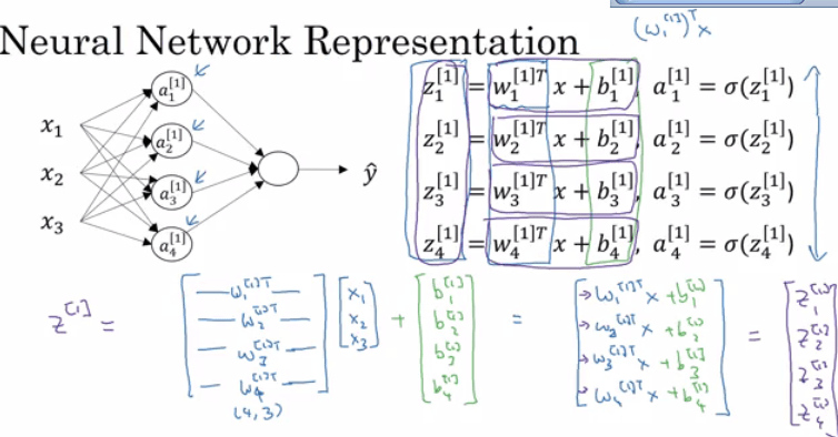 Deep Learning by deeplearning.ai Coursera